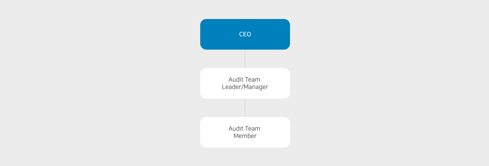 Ethics Management Organization Chart