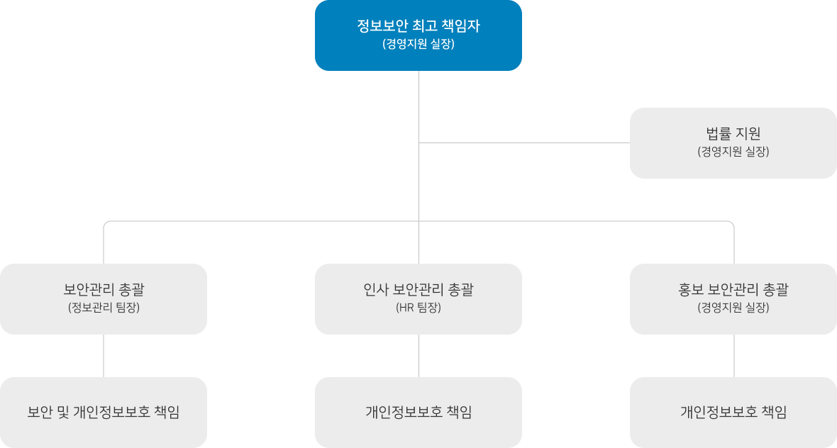 정보 보안 조직도